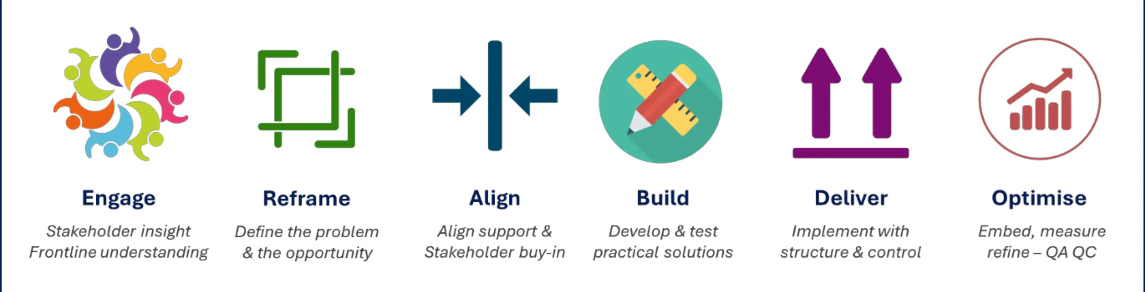 Core methodology diagram